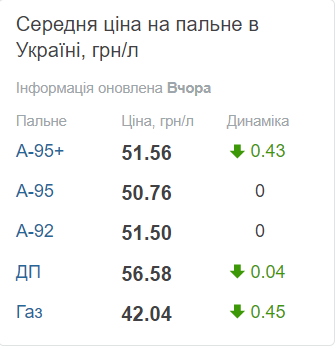 Цены на бензин, дизель и газ на заправках Украины на 19.06.2022 Фото 1