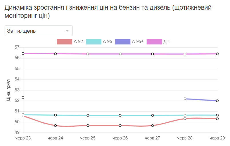 Автогаз подешевел, а некоторые виды бензина дорожают: цены на топливо 29 июня Фото 1
