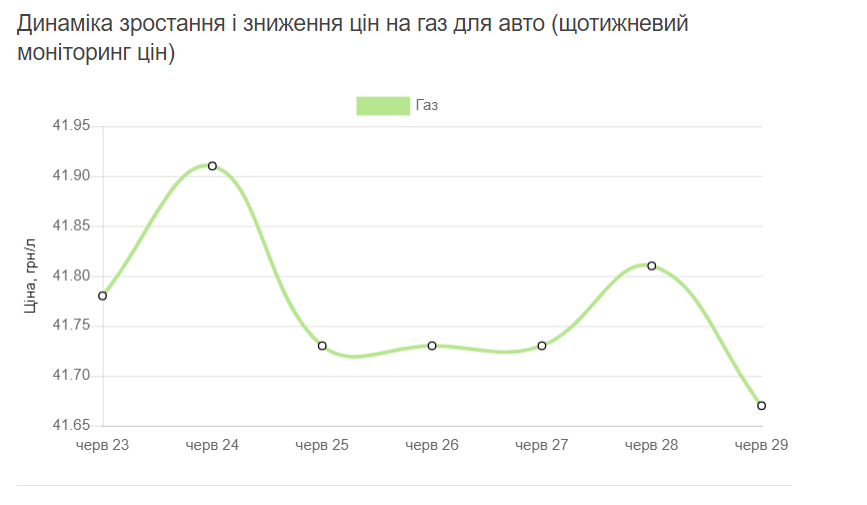 Автогаз подешевел, а некоторые виды бензина дорожают: цены на топливо 29 июня Фото 2