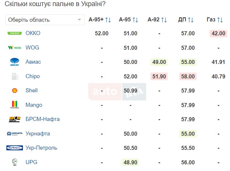 Автогаз подешевел, а некоторые виды бензина дорожают: цены на топливо 29 июня Фото 3