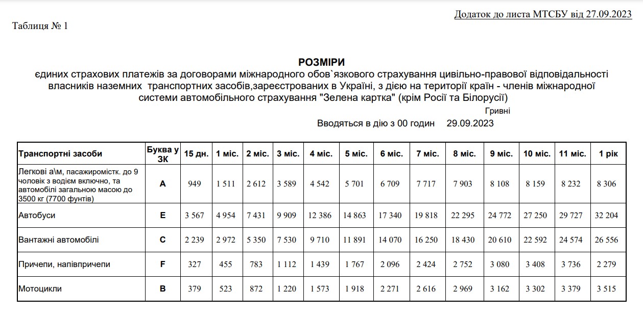 Вартість Зеленой карти