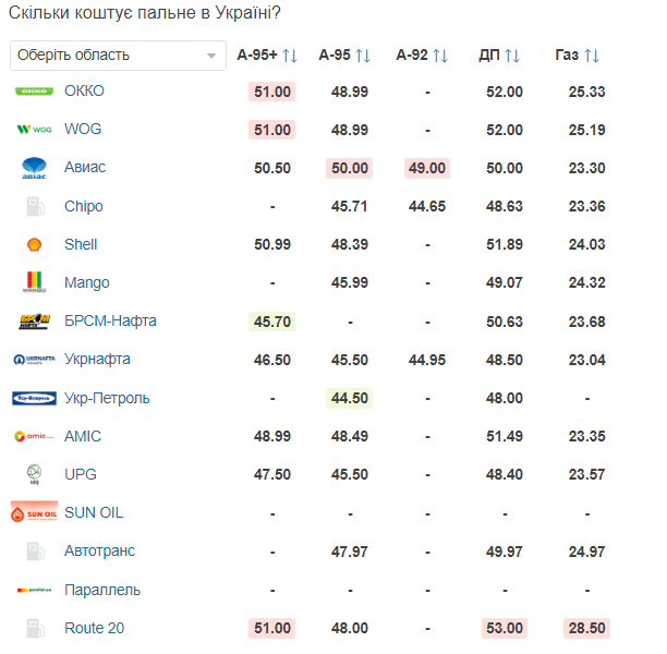 Цены на бензин, дизель и газ на заправках Украины на 28.02.2023 Фото 1