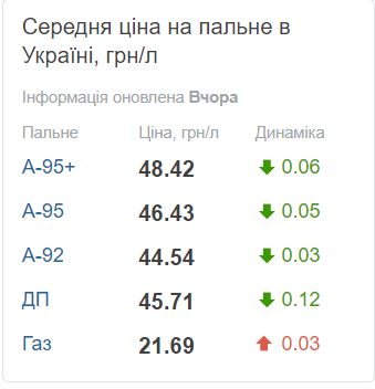 Ціни на бензин, дизель та газ на заправках України на 29.04.2023 Фото 1