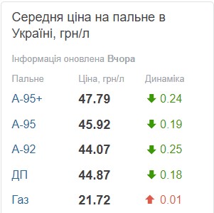 Подешевшали всі види пального, окрім автогазу: ціни на АЗС України 11 травня Фото 1 Ціни на бензин, дизель та газ на заправках України на 11.05.2023 Фото 1
