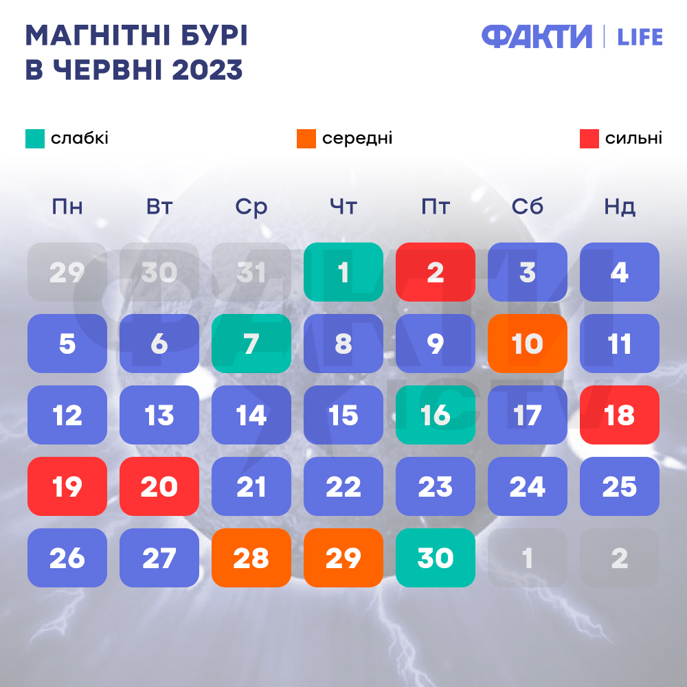 Магнітні бурі в червні 2023 - небезпечні дні