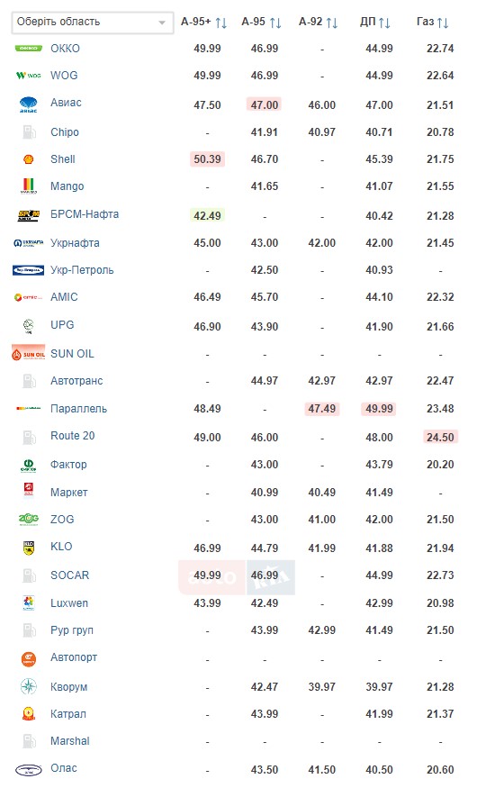 Ціни на бензин, дизель та газ на заправках України на 02.06.2023 Фото 1