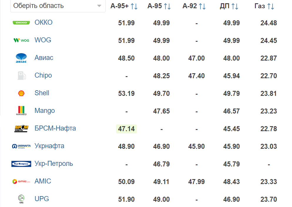 Ціни на бензин, дизель та газ на заправках України на 1.08.2023 Фото 1