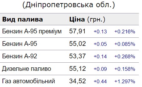 Ціни на АЗС у Дніпропетровській області