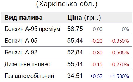 Ціни на АЗС у Харківській області