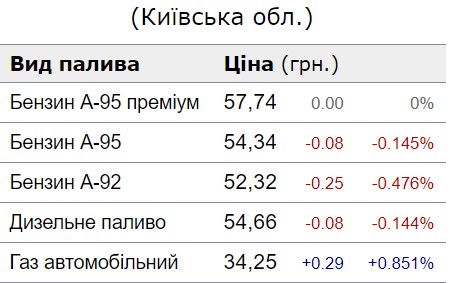 Ціни на АЗС у Київській області