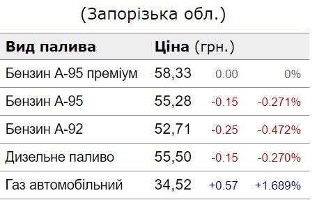 Ціни на АЗС у Запорізькій області