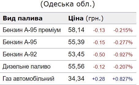 Фото: Ціни на АЗС в Одеській області