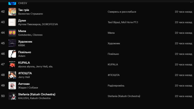 Топ українських пісень 2023 в Spotify