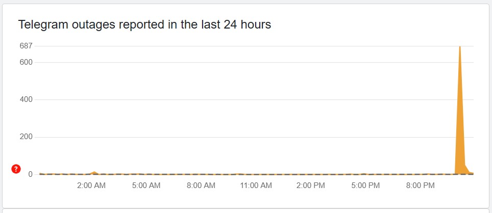 Збій у Telegram - Downdetector