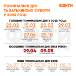 Поминальные дни в 2025 году: даты по новому церковному календарю | Life