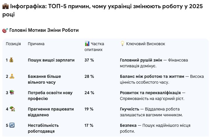 Інфографіка: ТОП-5 причин, чому українці змінюють роботу у 2025