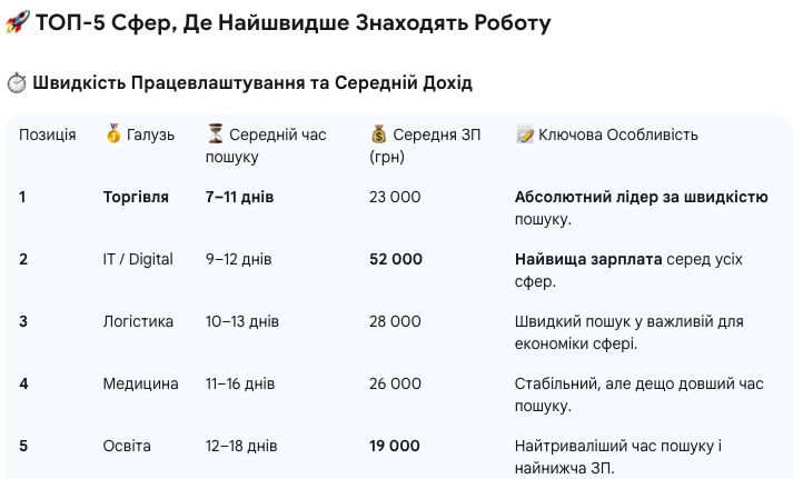 ТОП-5 сфер, де найшвидше знаходять роботу