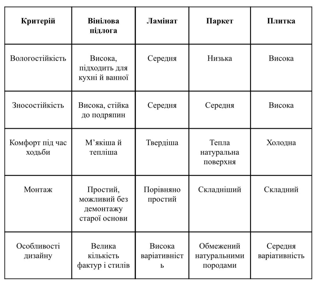 Революція в ремонті: як вінілова підлога дає змогу оновити інтер’єр за 1 день Фото 1 Переваги вінілової підлоги порівняно з іншими покриттями